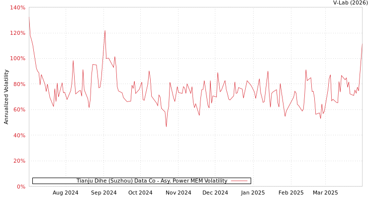 graph of Tianju Dihe (Suzhou) Data Co APMEM