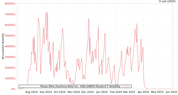 graph of Tianju Dihe (Suzhou) Data Co GAS-GARCH-T