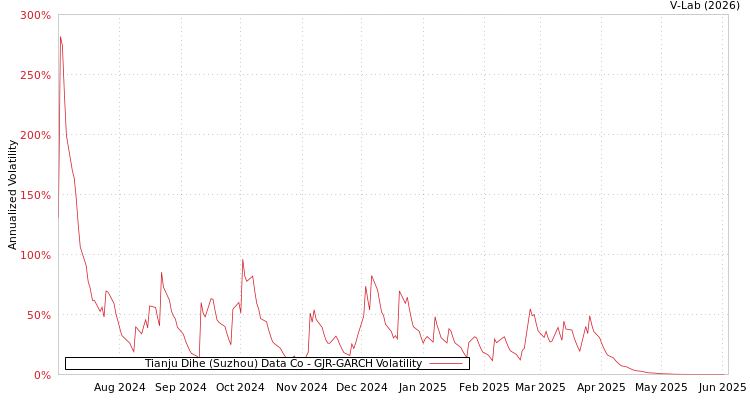 graph of Tianju Dihe (Suzhou) Data Co GJR-GARCH