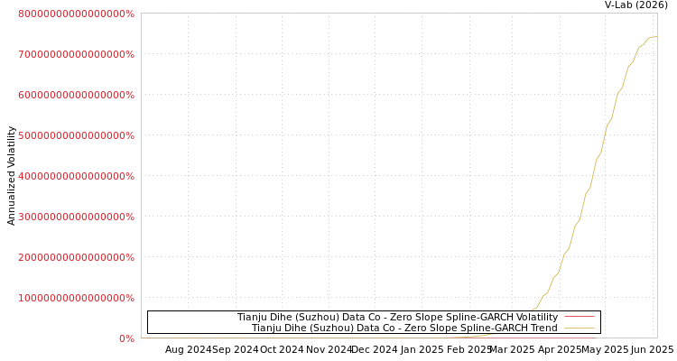 graph of Tianju Dihe (Suzhou) Data Co S0GARCH