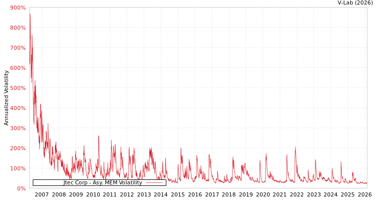 graph of Jtec Corp AMEM