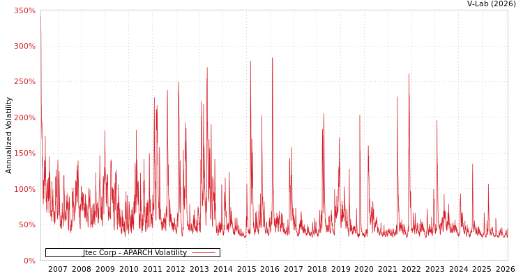 graph of Jtec Corp APARCH