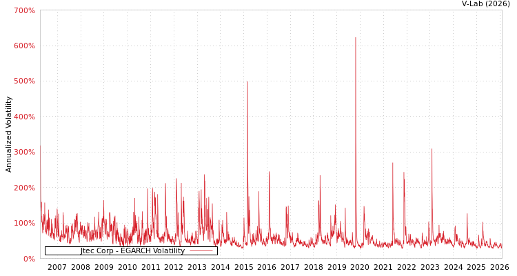 graph of Jtec Corp EGARCH