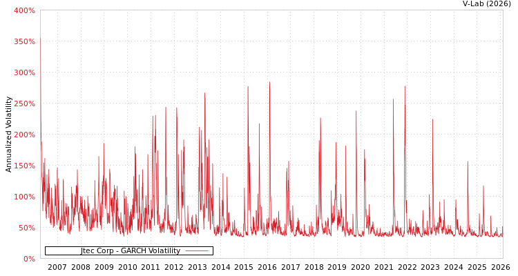 graph of Jtec Corp GARCH