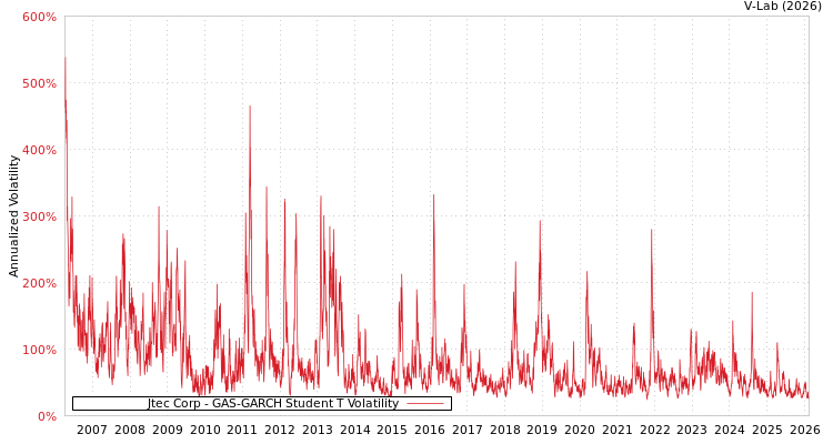 graph of Jtec Corp GAS-GARCH-T