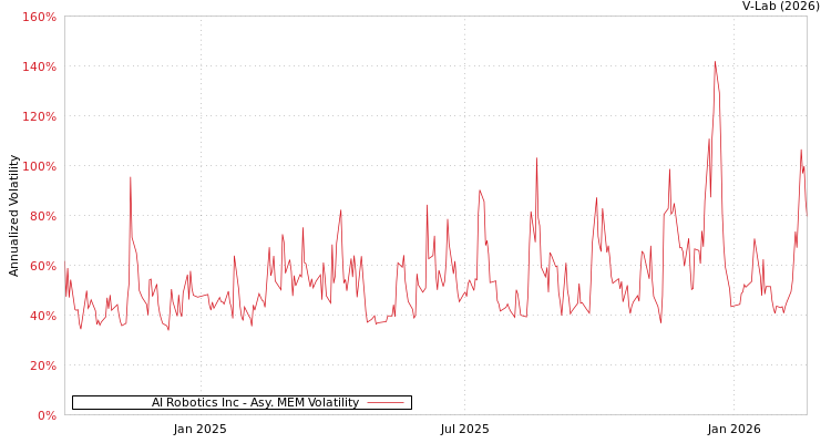 graph of AI Robotics Inc AMEM
