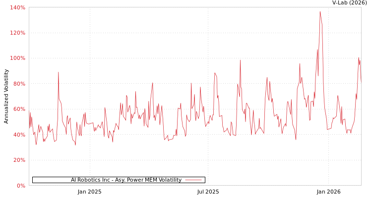 graph of AI Robotics Inc APMEM