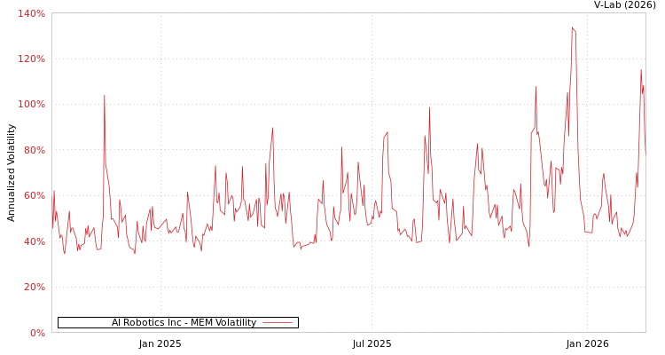 graph of AI Robotics Inc MEM