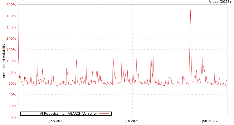 graph of AI Robotics Inc AGARCH