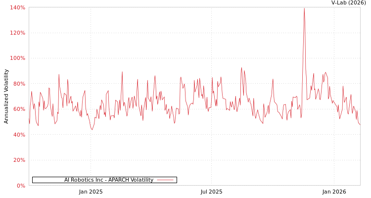 graph of AI Robotics Inc APARCH