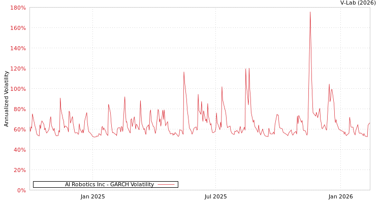 graph of AI Robotics Inc GARCH