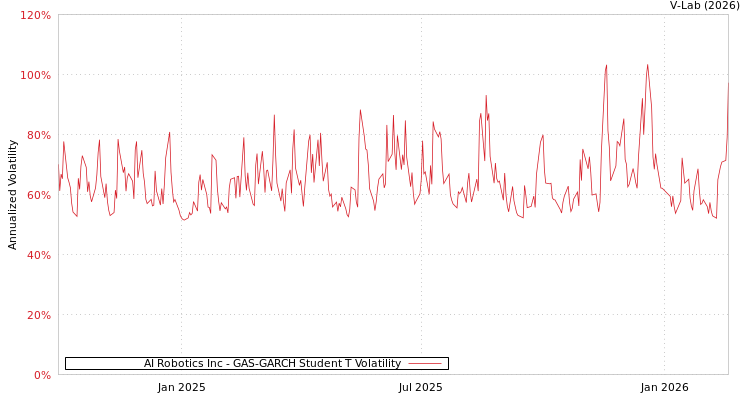graph of AI Robotics Inc GAS-GARCH-T