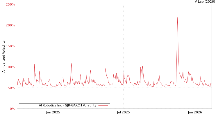 graph of AI Robotics Inc GJR-GARCH