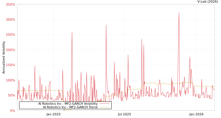 graph of AI Robotics Inc MF2-GARCH