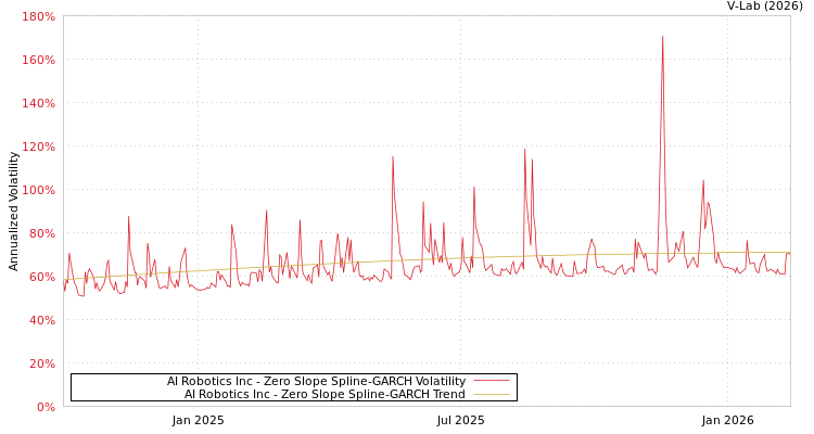 graph of AI Robotics Inc S0GARCH