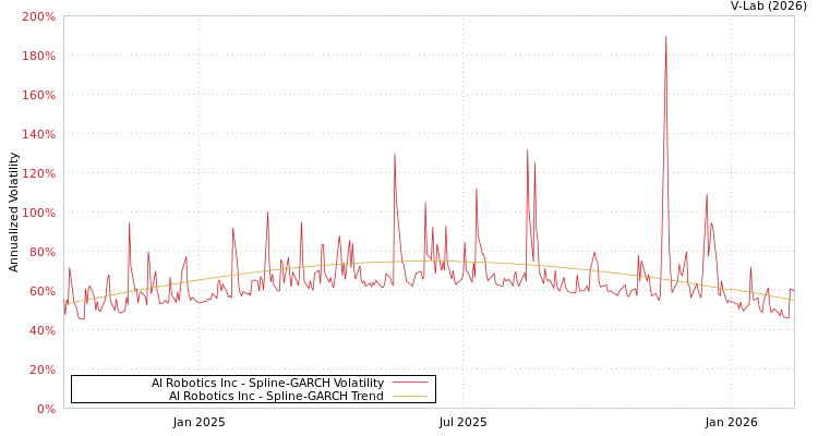 graph of AI Robotics Inc SGARCH