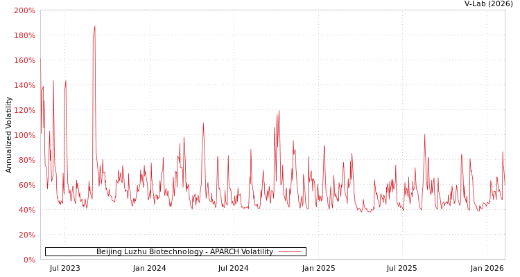 graph of Beijing Luzhu Biotechnology APARCH