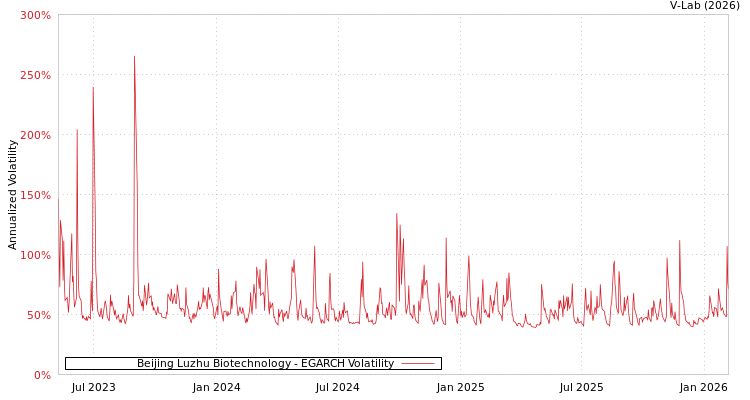 graph of Beijing Luzhu Biotechnology EGARCH