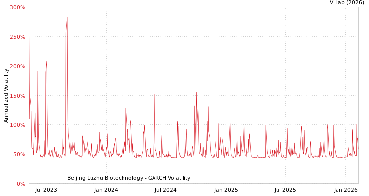 graph of Beijing Luzhu Biotechnology GARCH