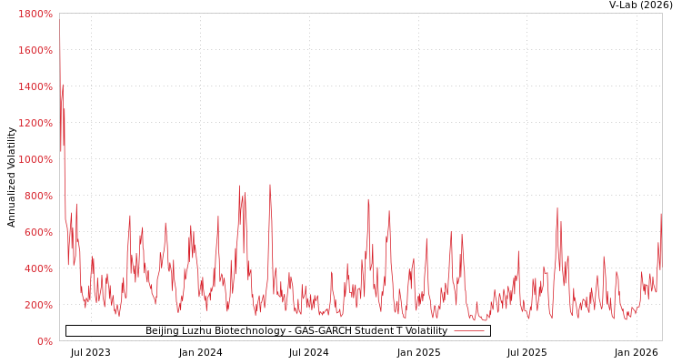 graph of Beijing Luzhu Biotechnology GAS-GARCH-T
