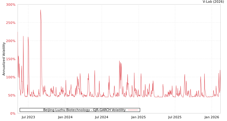 graph of Beijing Luzhu Biotechnology GJR-GARCH