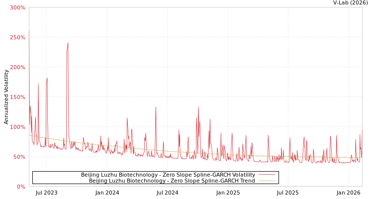 graph of Beijing Luzhu Biotechnology S0GARCH