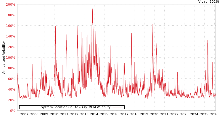 graph of System Location Co Ltd AMEM