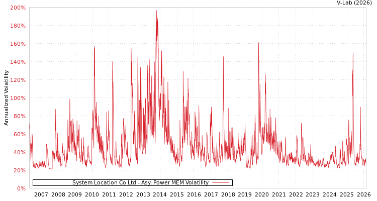 graph of System Location Co Ltd APMEM