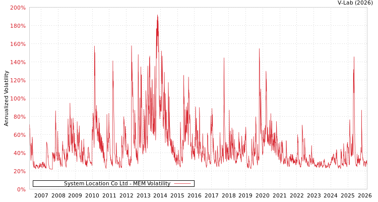 graph of System Location Co Ltd MEM