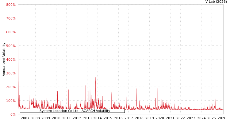 graph of System Location Co Ltd AGARCH