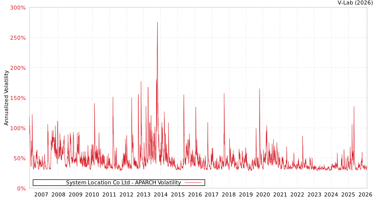 graph of System Location Co Ltd APARCH