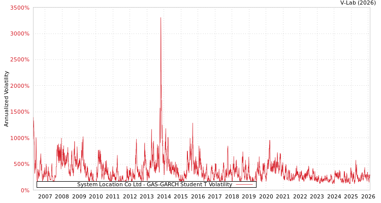 graph of System Location Co Ltd GAS-GARCH-T