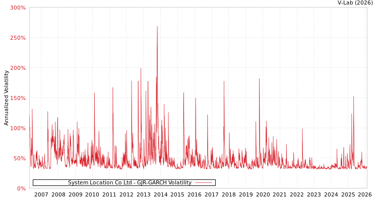 graph of System Location Co Ltd GJR-GARCH