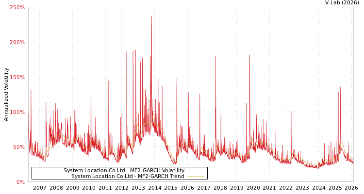 graph of System Location Co Ltd MF2-GARCH
