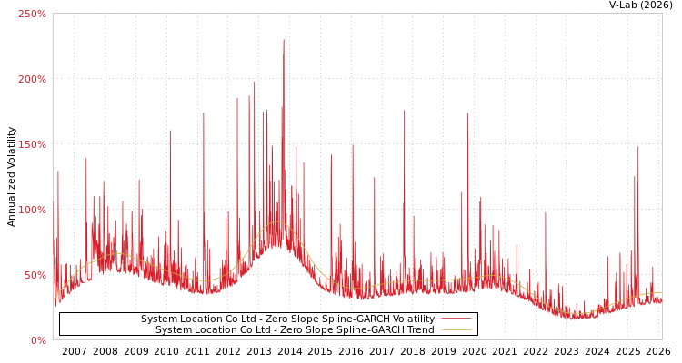 graph of System Location Co Ltd S0GARCH