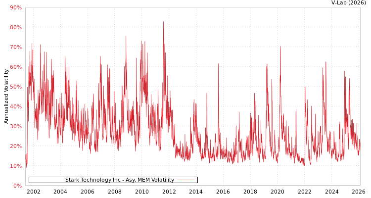 graph of Stark Technology Inc AMEM