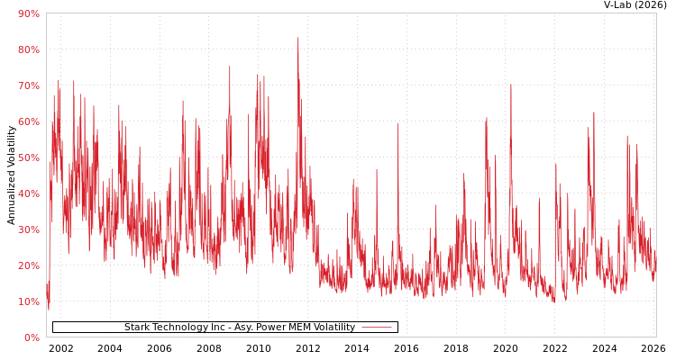 graph of Stark Technology Inc APMEM