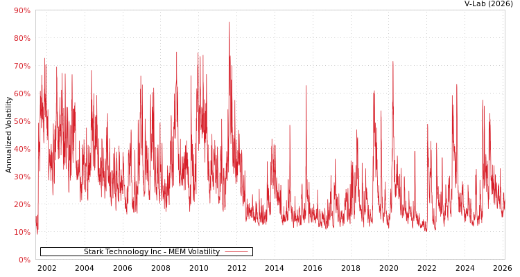 graph of Stark Technology Inc MEM