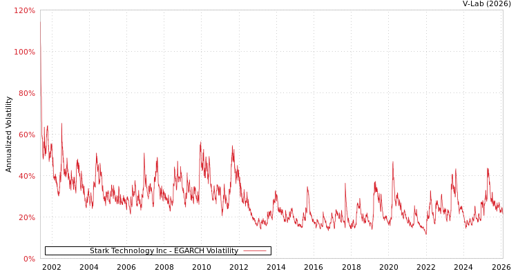 graph of Stark Technology Inc EGARCH