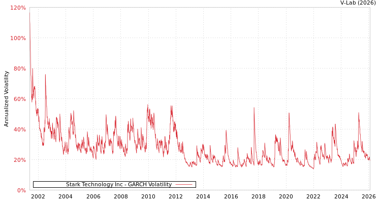 graph of Stark Technology Inc GARCH