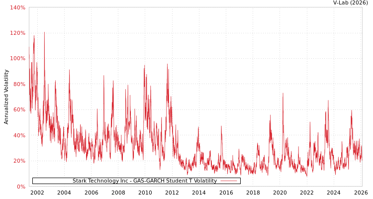 graph of Stark Technology Inc GAS-GARCH-T