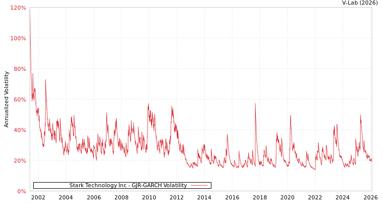 graph of Stark Technology Inc GJR-GARCH