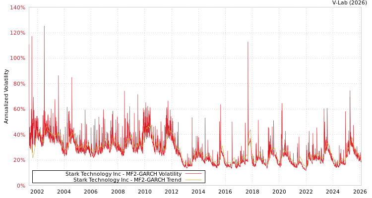 graph of Stark Technology Inc MF2-GARCH