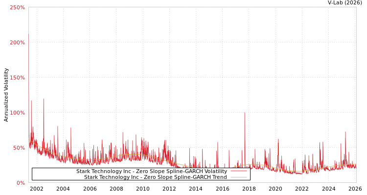 graph of Stark Technology Inc S0GARCH