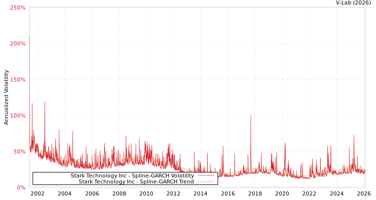 graph of Stark Technology Inc SGARCH