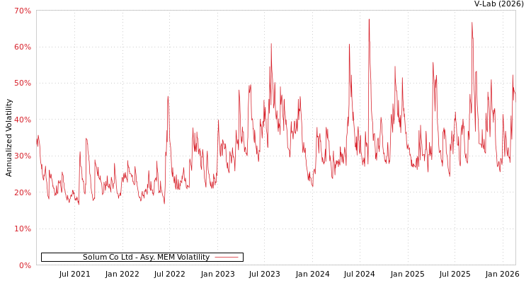 graph of Solum Co Ltd AMEM