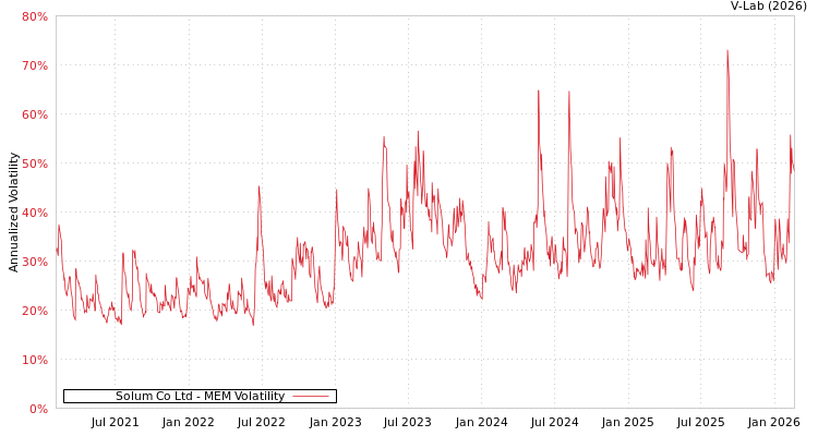graph of Solum Co Ltd MEM