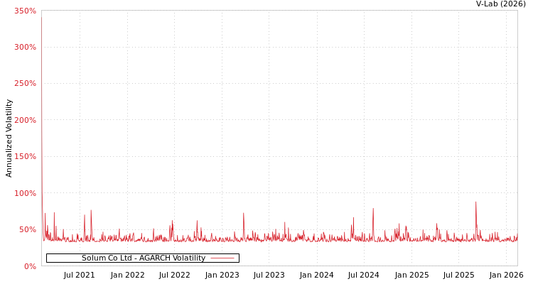 graph of Solum Co Ltd AGARCH