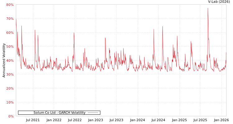 graph of Solum Co Ltd GARCH