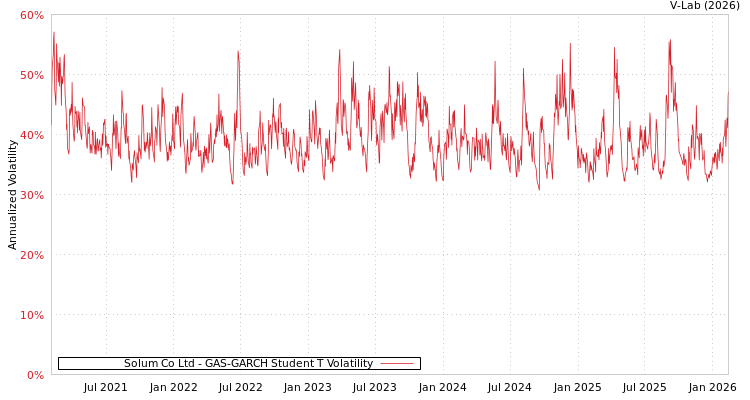 graph of Solum Co Ltd GAS-GARCH-T